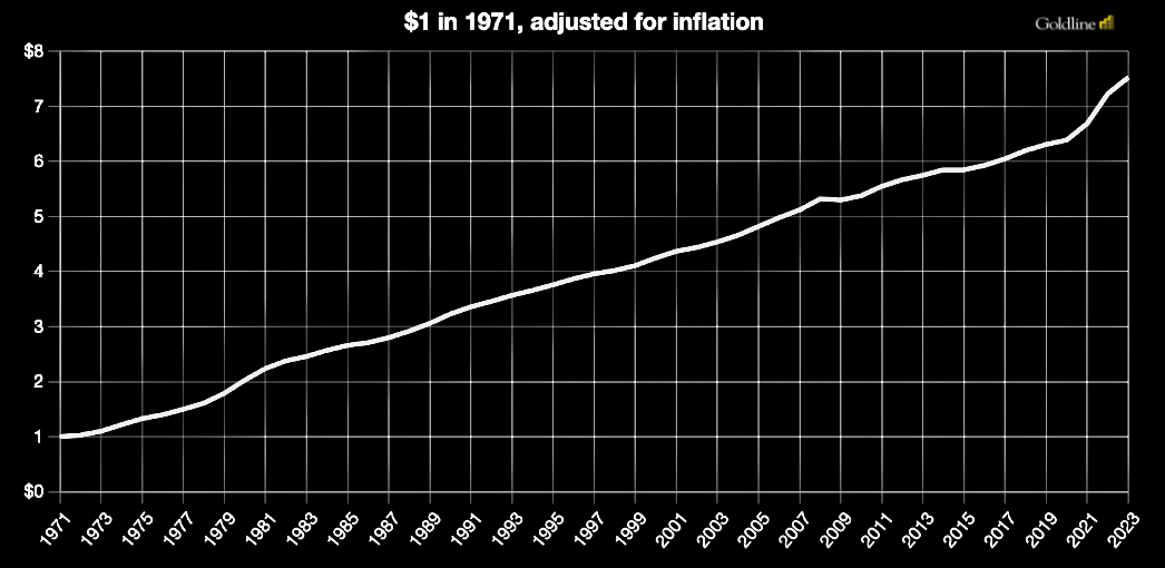 $1 in 1971 Adjusted for Inflation $1 in 1971 Adjusted for Inflation