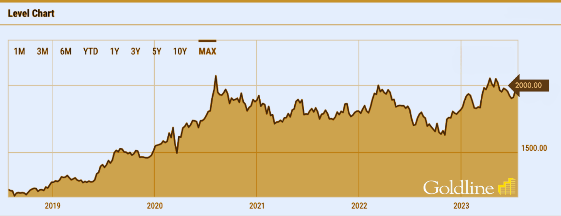 Gold Price Chart 2023 Gold Price Chart 2023